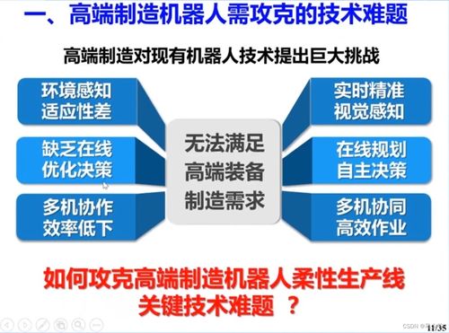 高端制造機器人感知與控制技術與計算機網絡技術研發的融合與應用
